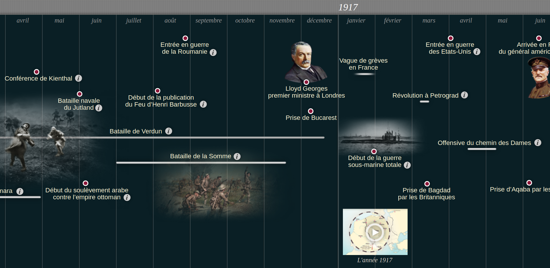 Frise chronologique de l’histoire de la Première Guerre mondiale