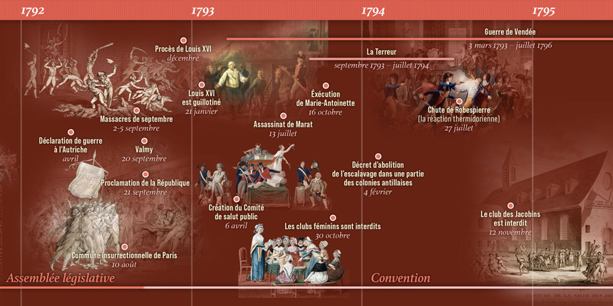 Frise chronologique de la Révolution 1789-1799
